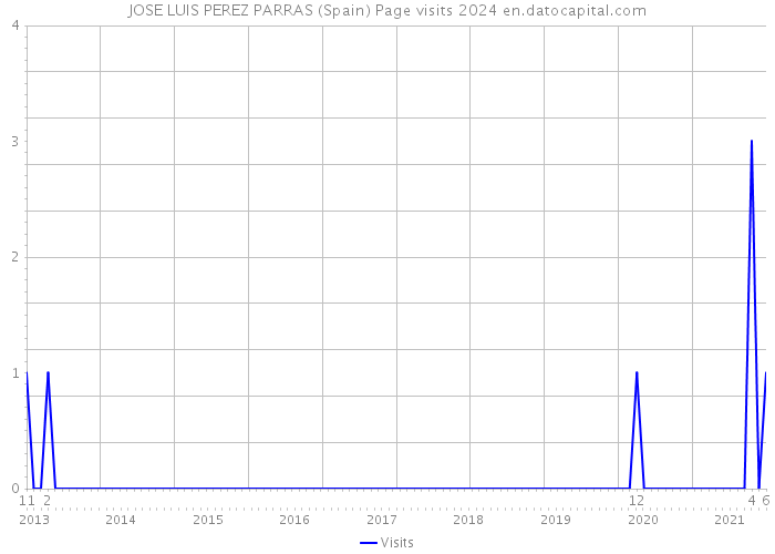 JOSE LUIS PEREZ PARRAS (Spain) Page visits 2024 