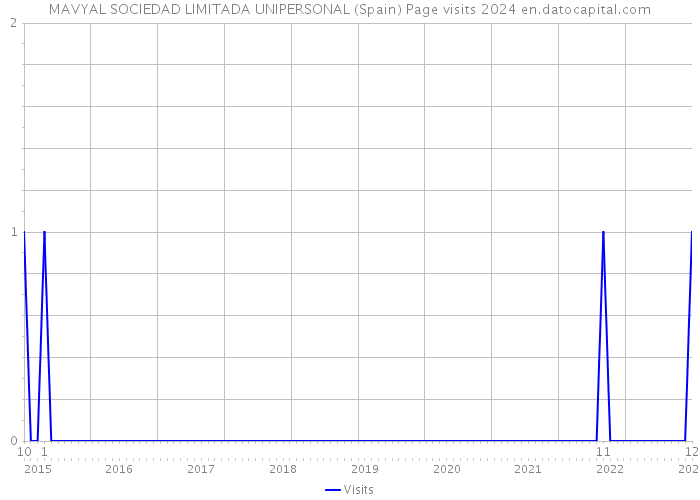 MAVYAL SOCIEDAD LIMITADA UNIPERSONAL (Spain) Page visits 2024 