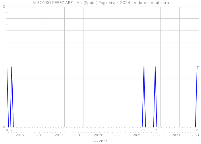 ALFONSO PEREZ ABELLAN (Spain) Page visits 2024 