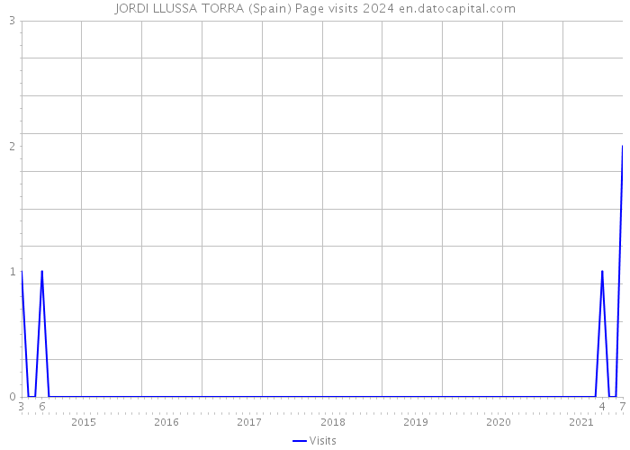 JORDI LLUSSA TORRA (Spain) Page visits 2024 