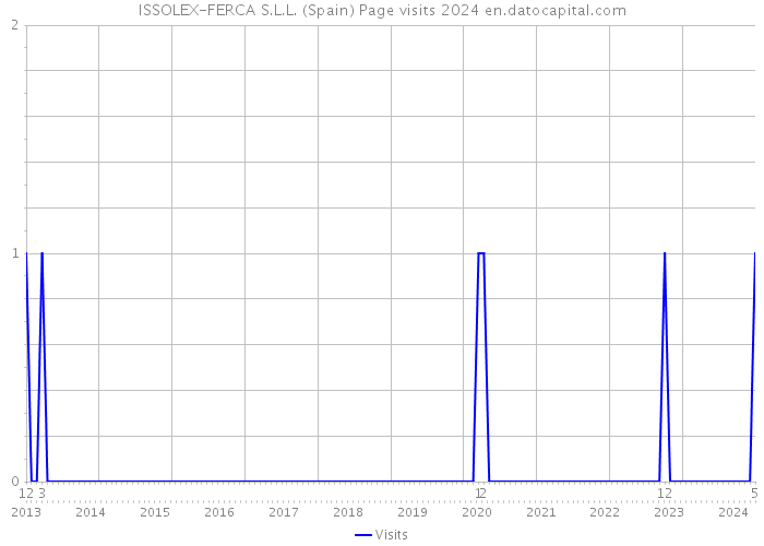 ISSOLEX-FERCA S.L.L. (Spain) Page visits 2024 