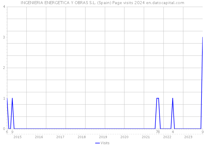 INGENIERIA ENERGETICA Y OBRAS S.L. (Spain) Page visits 2024 