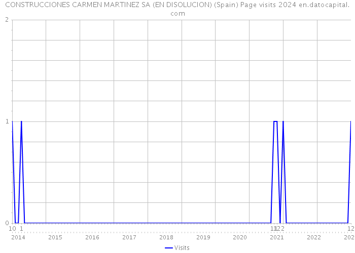 CONSTRUCCIONES CARMEN MARTINEZ SA (EN DISOLUCION) (Spain) Page visits 2024 