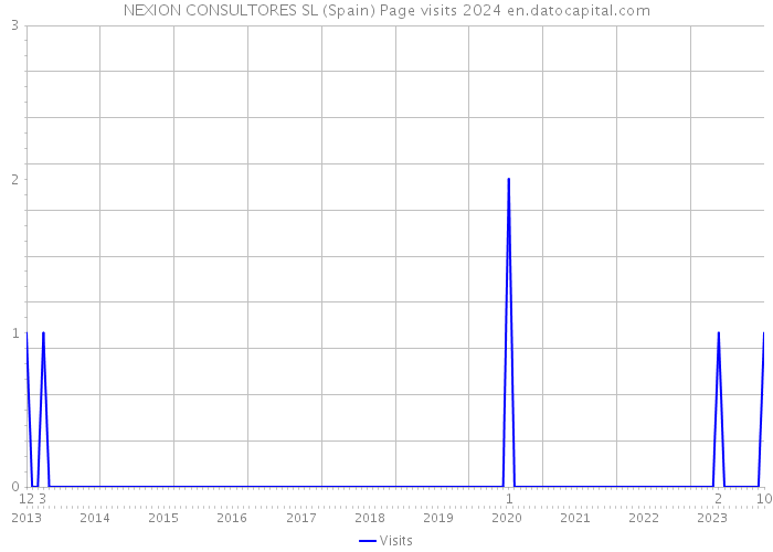 NEXION CONSULTORES SL (Spain) Page visits 2024 