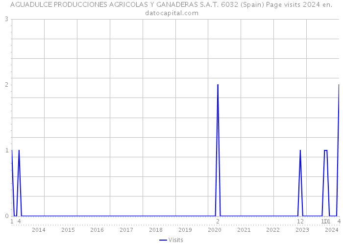 AGUADULCE PRODUCCIONES AGRICOLAS Y GANADERAS S.A.T. 6032 (Spain) Page visits 2024 