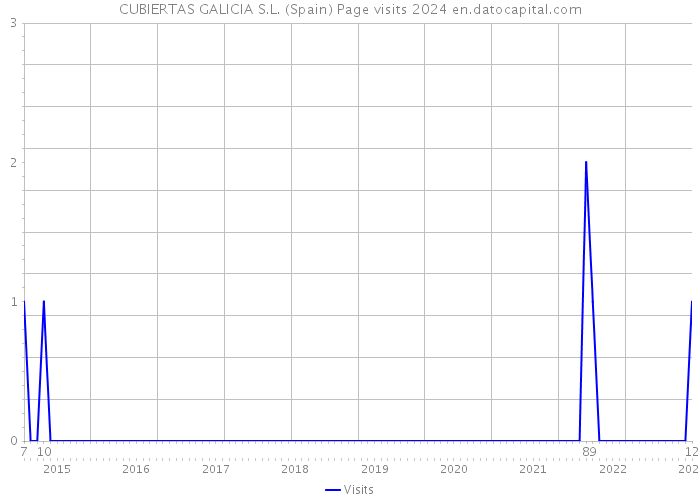 CUBIERTAS GALICIA S.L. (Spain) Page visits 2024 