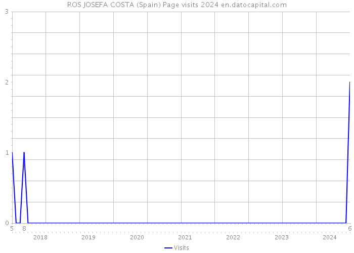 ROS JOSEFA COSTA (Spain) Page visits 2024 