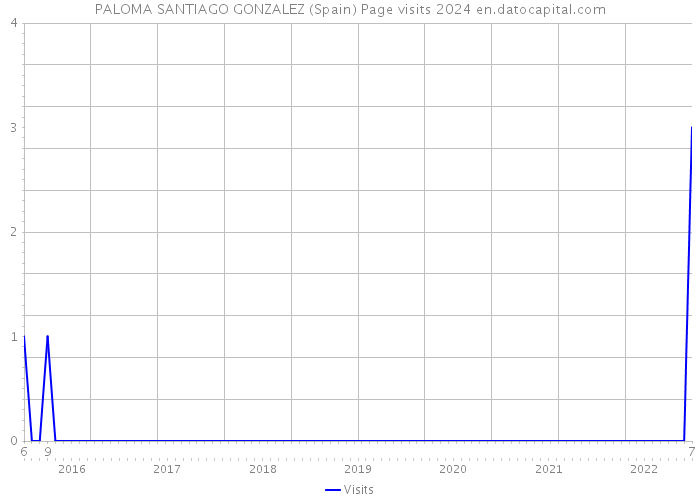PALOMA SANTIAGO GONZALEZ (Spain) Page visits 2024 