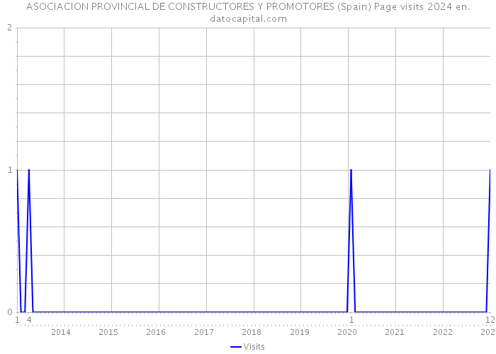 ASOCIACION PROVINCIAL DE CONSTRUCTORES Y PROMOTORES (Spain) Page visits 2024 