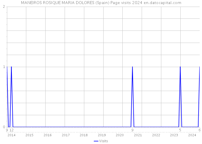 MANEIROS ROSIQUE MARIA DOLORES (Spain) Page visits 2024 
