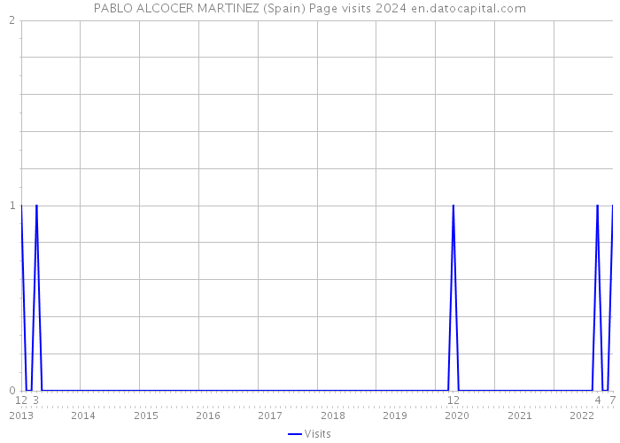 PABLO ALCOCER MARTINEZ (Spain) Page visits 2024 