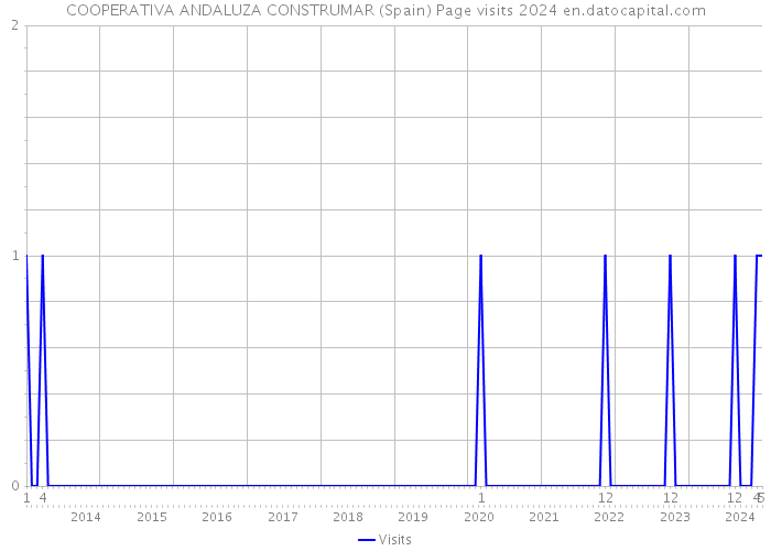 COOPERATIVA ANDALUZA CONSTRUMAR (Spain) Page visits 2024 