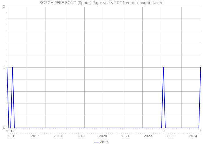 BOSCH PERE FONT (Spain) Page visits 2024 