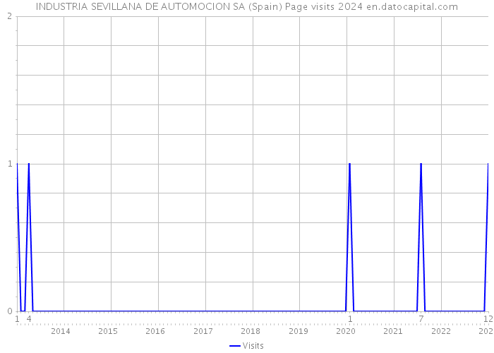 INDUSTRIA SEVILLANA DE AUTOMOCION SA (Spain) Page visits 2024 