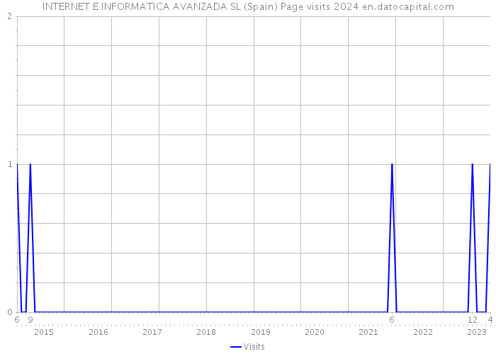 INTERNET E INFORMATICA AVANZADA SL (Spain) Page visits 2024 