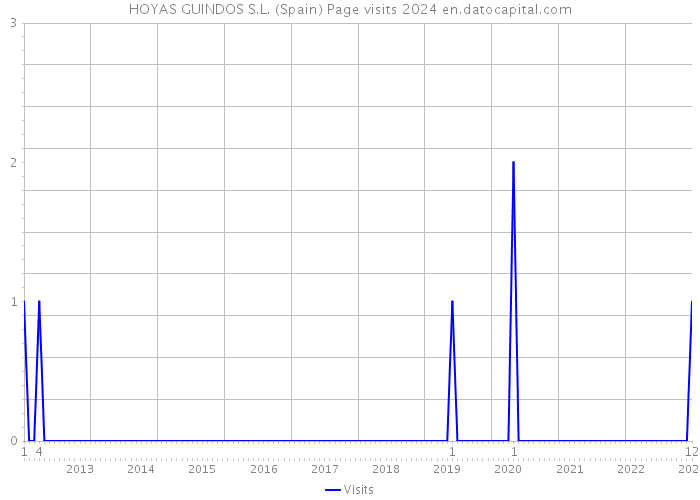 HOYAS GUINDOS S.L. (Spain) Page visits 2024 