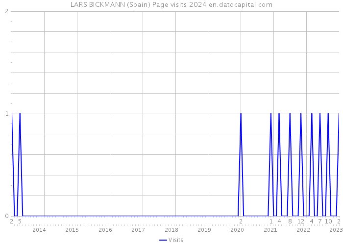LARS BICKMANN (Spain) Page visits 2024 