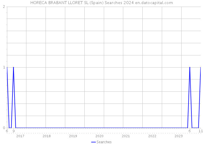 HORECA BRABANT LLORET SL (Spain) Searches 2024 