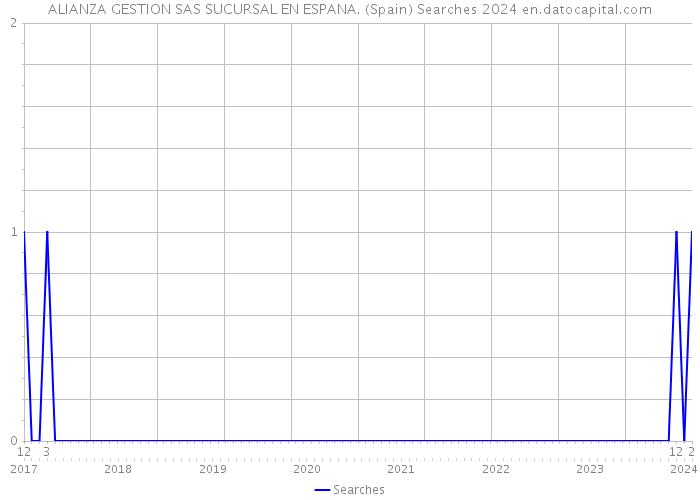 ALIANZA GESTION SAS SUCURSAL EN ESPANA. (Spain) Searches 2024 