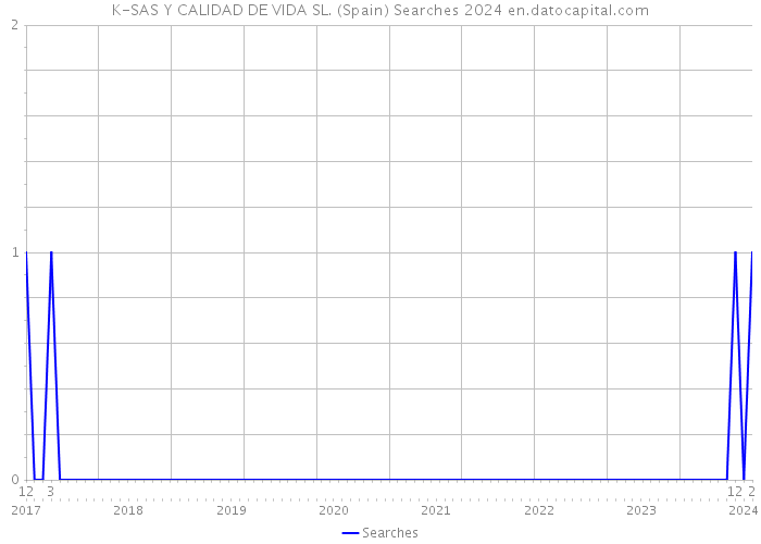 K-SAS Y CALIDAD DE VIDA SL. (Spain) Searches 2024 