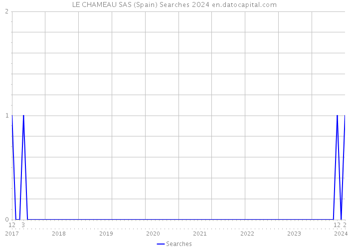 LE CHAMEAU SAS (Spain) Searches 2024 