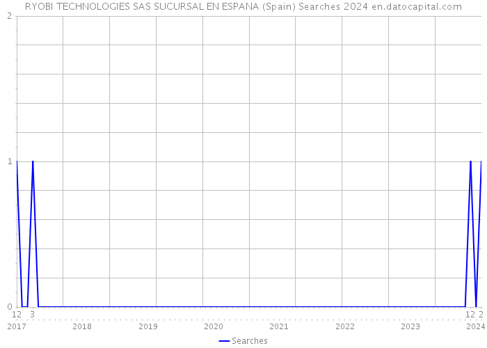 RYOBI TECHNOLOGIES SAS SUCURSAL EN ESPANA (Spain) Searches 2024 