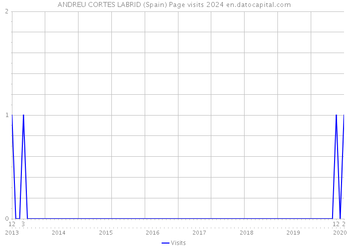 ANDREU CORTES LABRID (Spain) Page visits 2024 