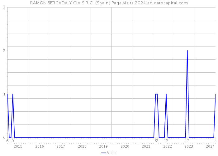RAMON BERGADA Y CIA.S.R.C. (Spain) Page visits 2024 