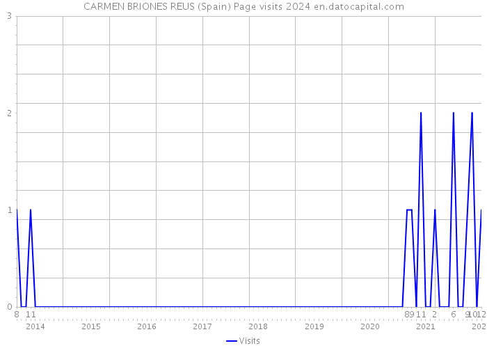 CARMEN BRIONES REUS (Spain) Page visits 2024 