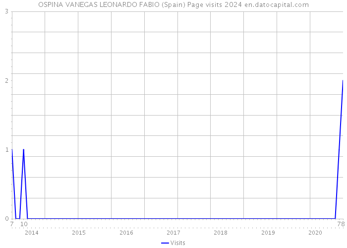 OSPINA VANEGAS LEONARDO FABIO (Spain) Page visits 2024 