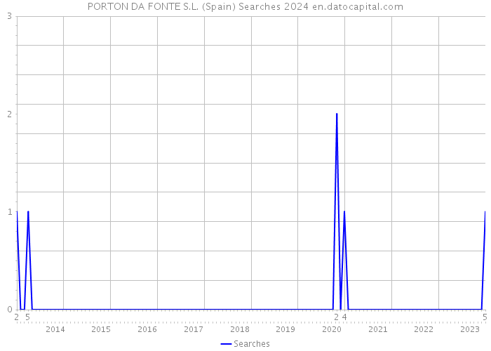 PORTON DA FONTE S.L. (Spain) Searches 2024 
