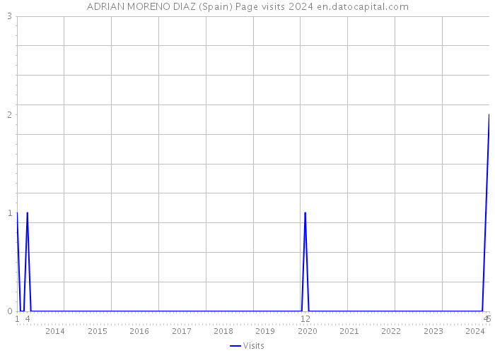 ADRIAN MORENO DIAZ (Spain) Page visits 2024 