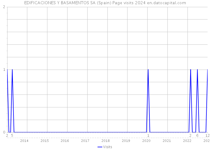 EDIFICACIONES Y BASAMENTOS SA (Spain) Page visits 2024 
