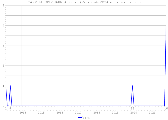 CARMEN LOPEZ BARREAL (Spain) Page visits 2024 