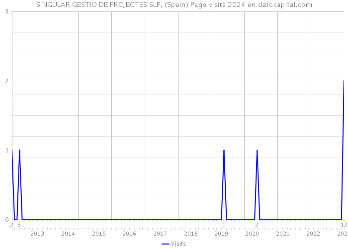 SINGULAR GESTIO DE PROJECTES SLP. (Spain) Page visits 2024 