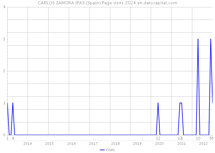 CARLOS ZAMORA IPAS (Spain) Page visits 2024 