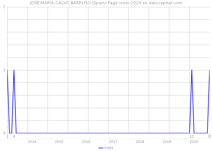JOSE MARIA CALVO BARROSO (Spain) Page visits 2024 