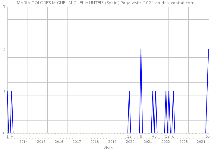 MARIA DOLORES MIGUEL MIGUEL MUNTEIS (Spain) Page visits 2024 