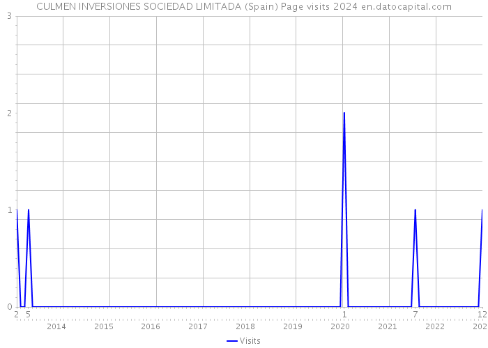 CULMEN INVERSIONES SOCIEDAD LIMITADA (Spain) Page visits 2024 