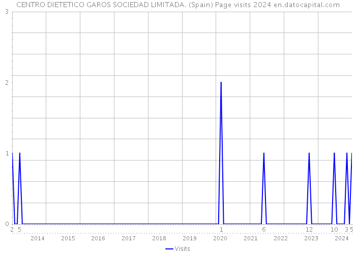 CENTRO DIETETICO GAROS SOCIEDAD LIMITADA. (Spain) Page visits 2024 