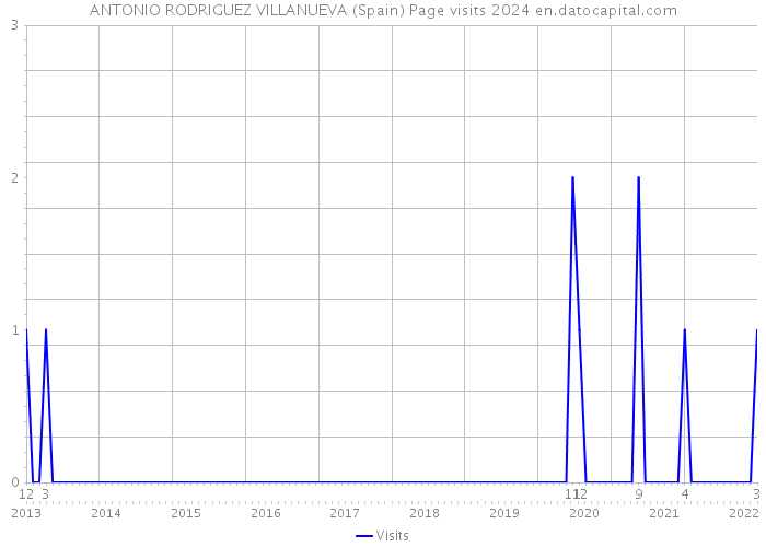 ANTONIO RODRIGUEZ VILLANUEVA (Spain) Page visits 2024 