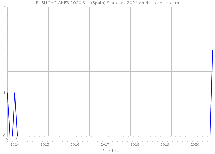 PUBLICACIONES 2000 S.L. (Spain) Searches 2024 