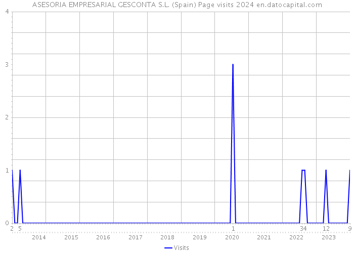 ASESORIA EMPRESARIAL GESCONTA S.L. (Spain) Page visits 2024 