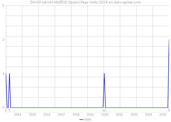 DAVID NAVAS MUÑOZ (Spain) Page visits 2024 