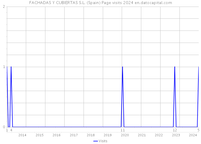 FACHADAS Y CUBIERTAS S.L. (Spain) Page visits 2024 