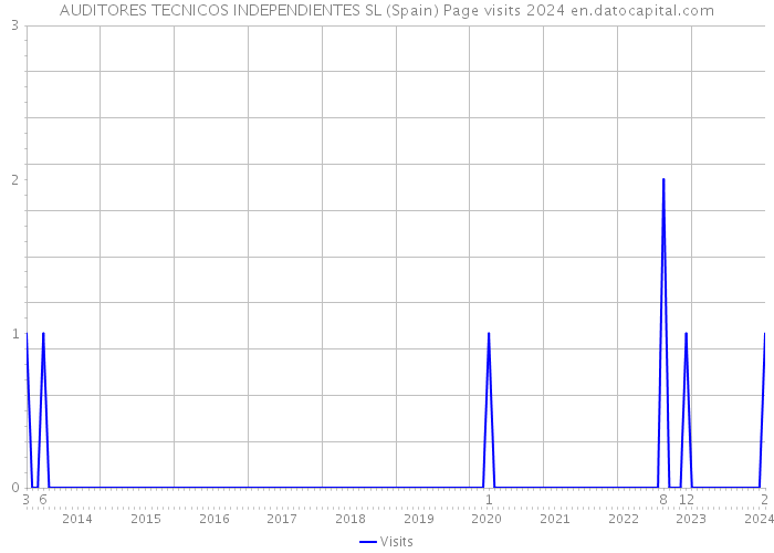 AUDITORES TECNICOS INDEPENDIENTES SL (Spain) Page visits 2024 