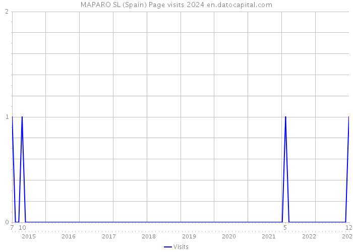 MAPARO SL (Spain) Page visits 2024 