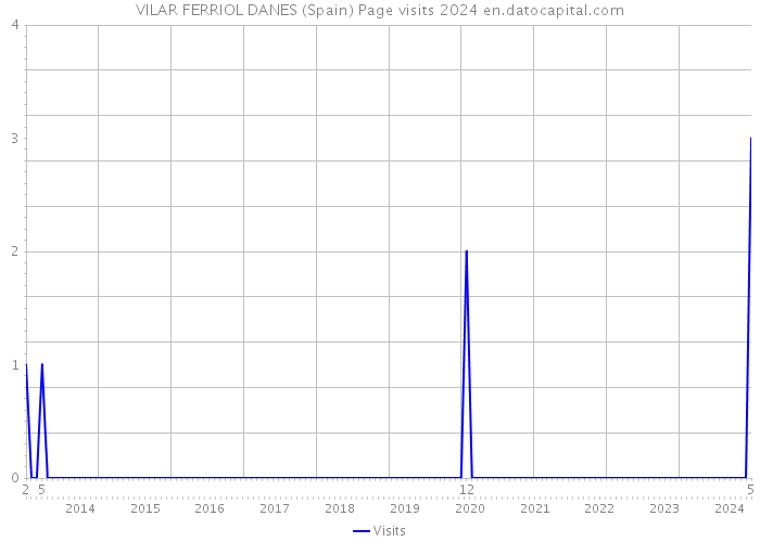 VILAR FERRIOL DANES (Spain) Page visits 2024 