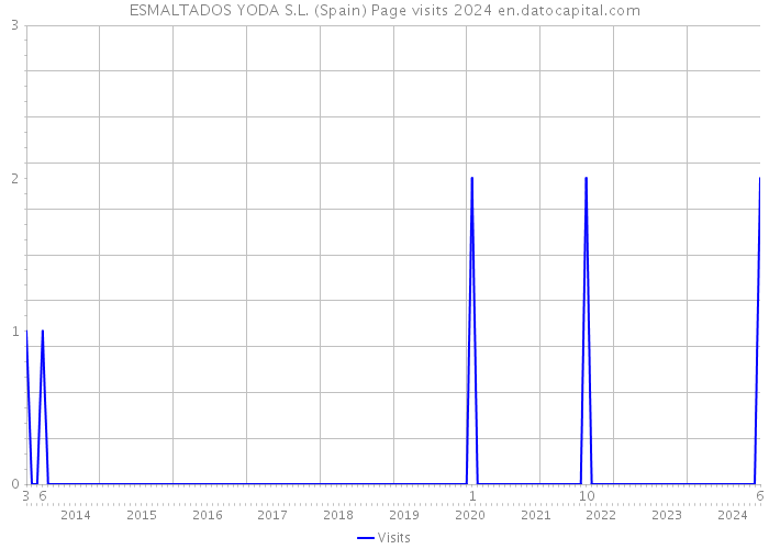 ESMALTADOS YODA S.L. (Spain) Page visits 2024 