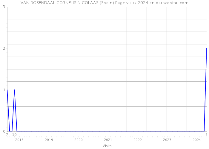 VAN ROSENDAAL CORNELIS NICOLAAS (Spain) Page visits 2024 